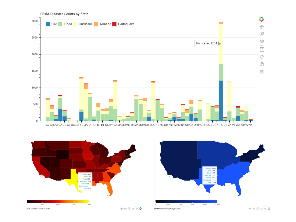 Stacked bar chart above two USA heat maps